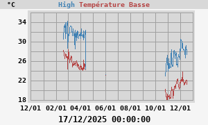 Daily highs and lows for the year