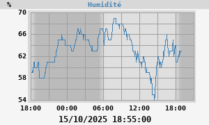 outside humidity