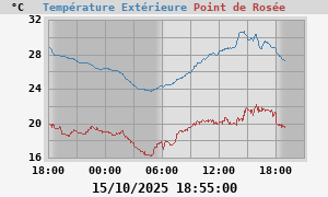temperatures