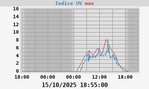 UV Index