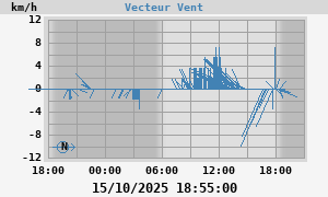 Wind Vector